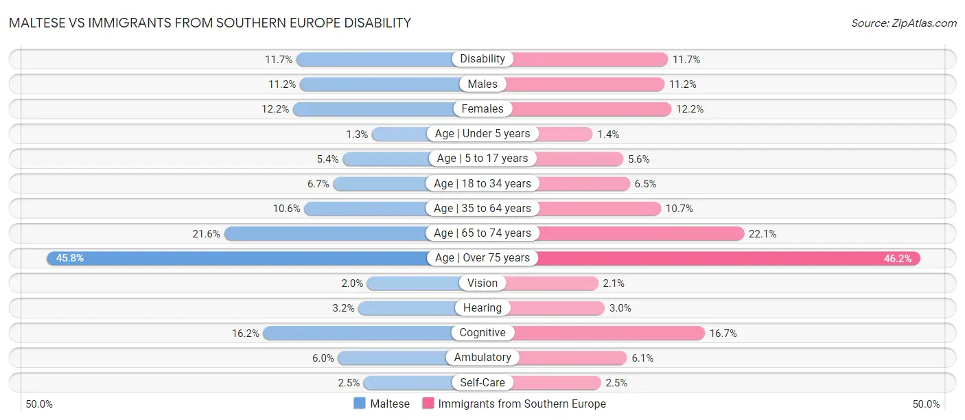 Maltese vs Immigrants from Southern Europe Disability