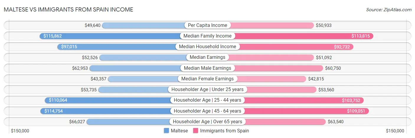 Maltese vs Immigrants from Spain Income