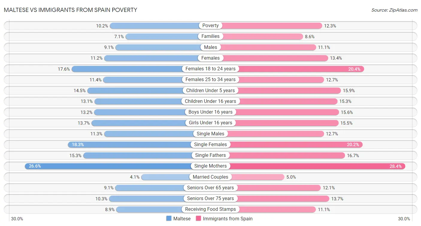 Maltese vs Immigrants from Spain Poverty