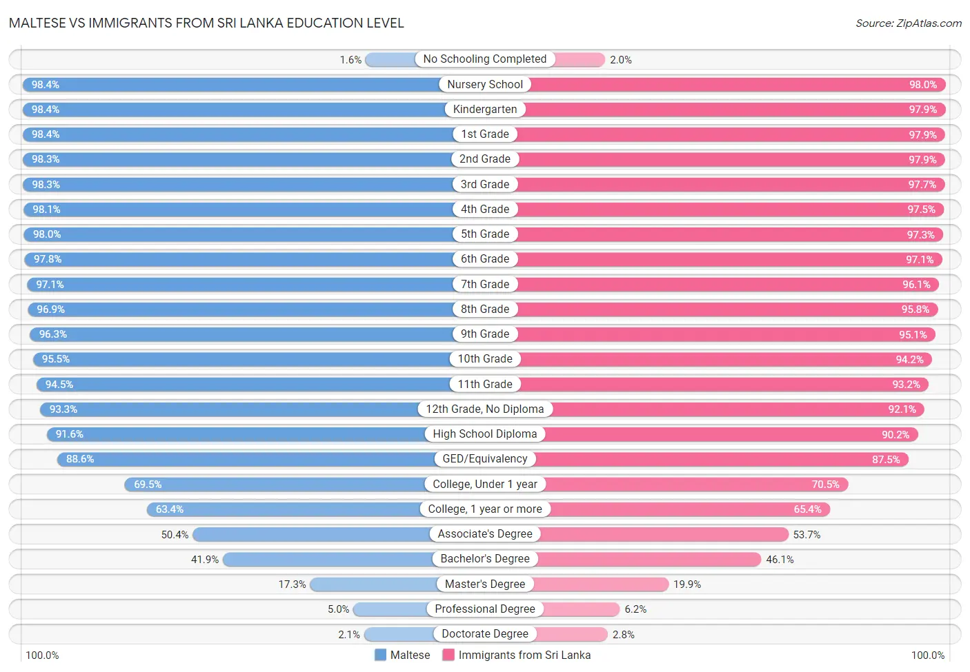Maltese vs Immigrants from Sri Lanka Education Level