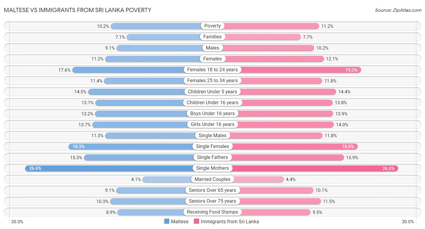 Maltese vs Immigrants from Sri Lanka Poverty