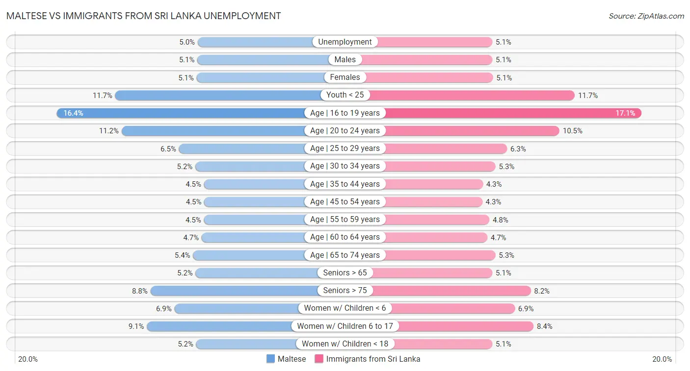 Maltese vs Immigrants from Sri Lanka Unemployment
