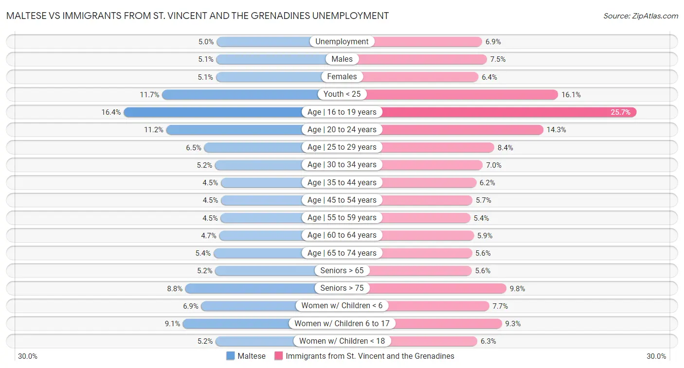 Maltese vs Immigrants from St. Vincent and the Grenadines Unemployment