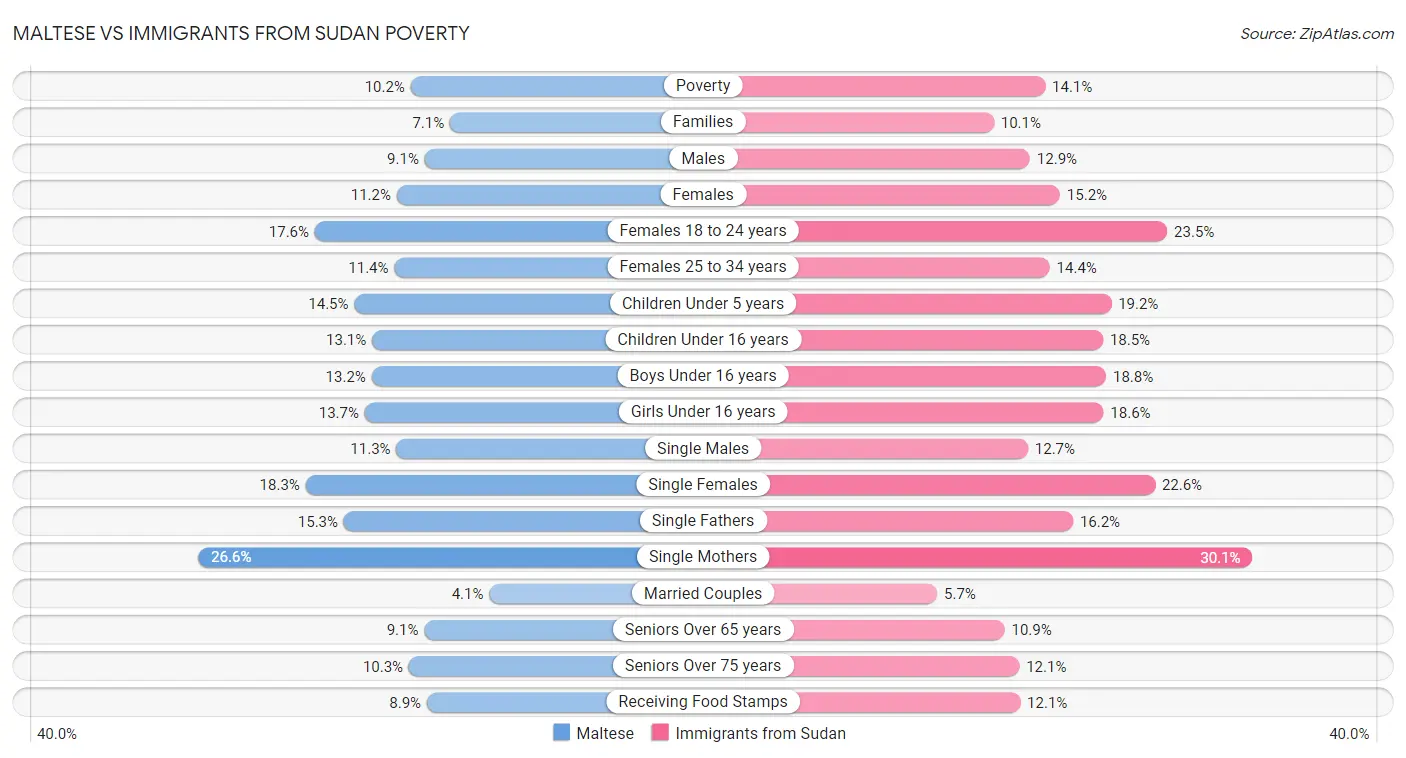 Maltese vs Immigrants from Sudan Poverty