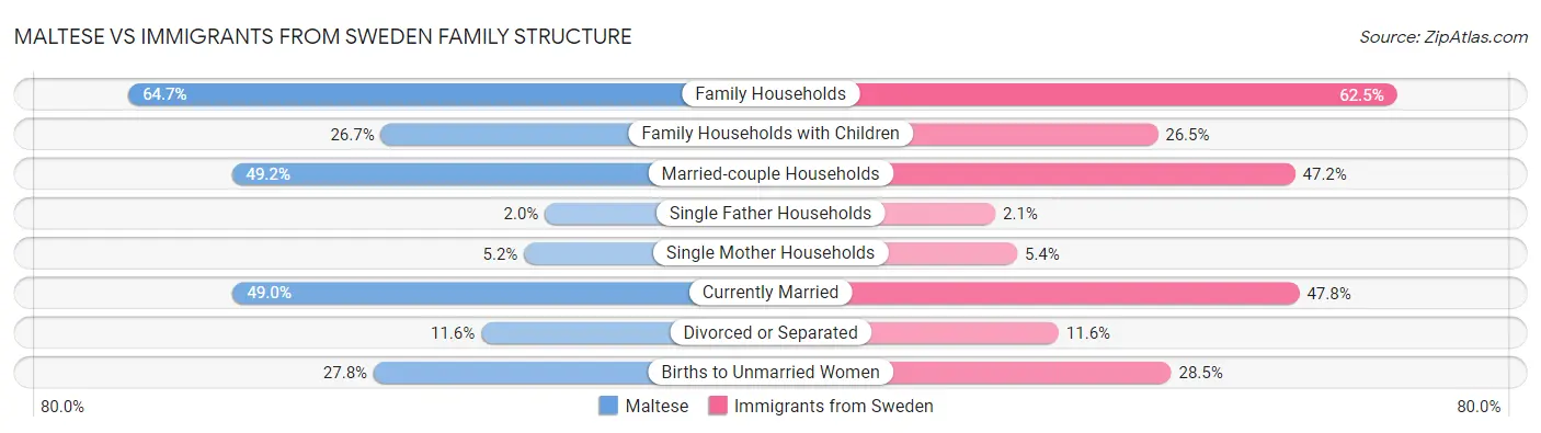 Maltese vs Immigrants from Sweden Family Structure