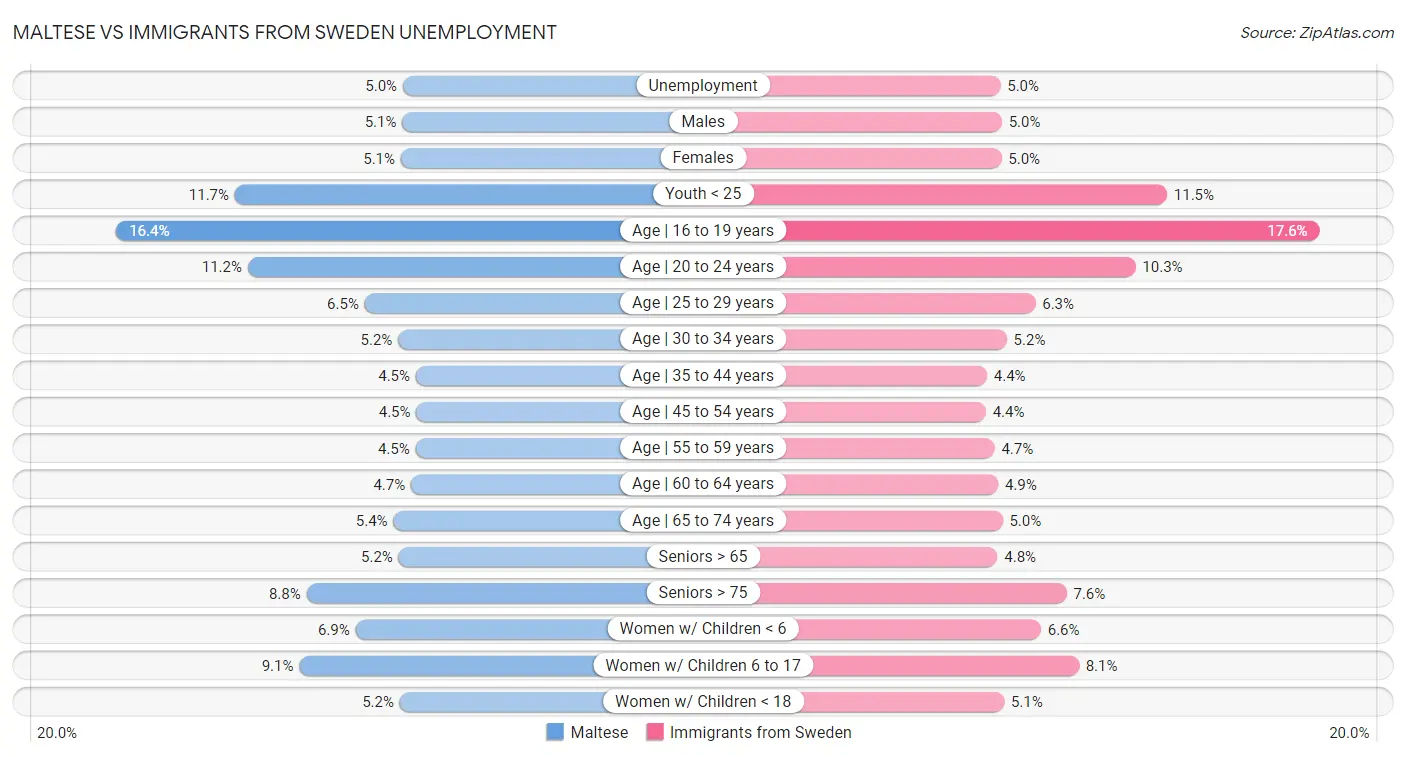 Maltese vs Immigrants from Sweden Unemployment