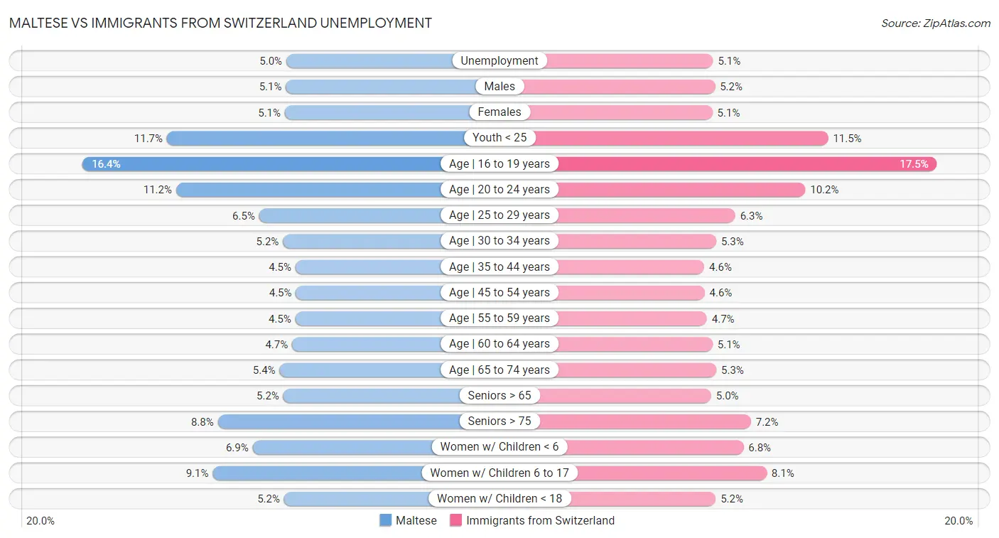 Maltese vs Immigrants from Switzerland Unemployment