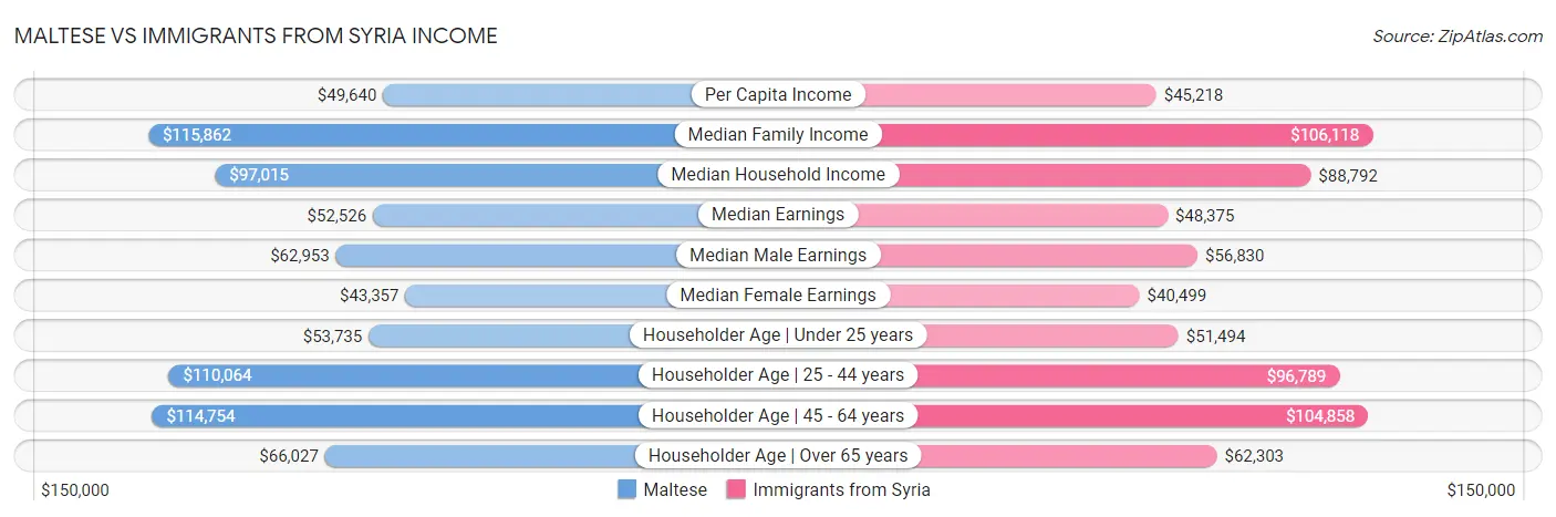 Maltese vs Immigrants from Syria Income