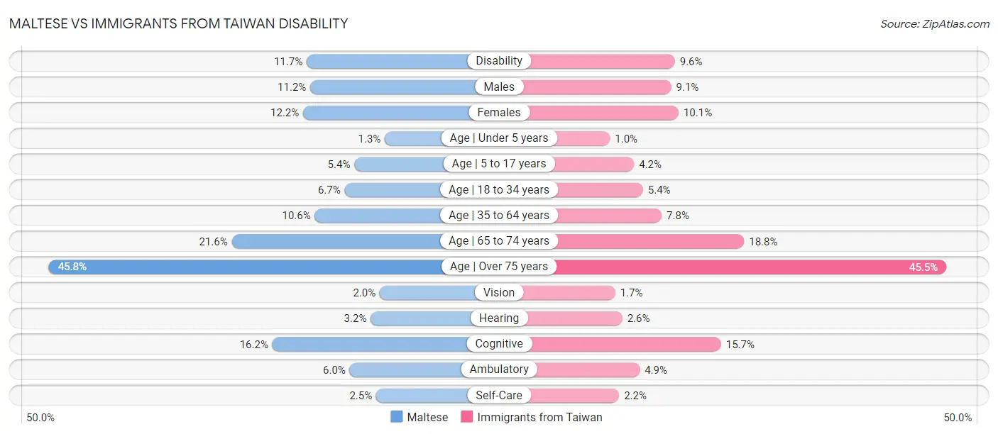 Maltese vs Immigrants from Taiwan Disability