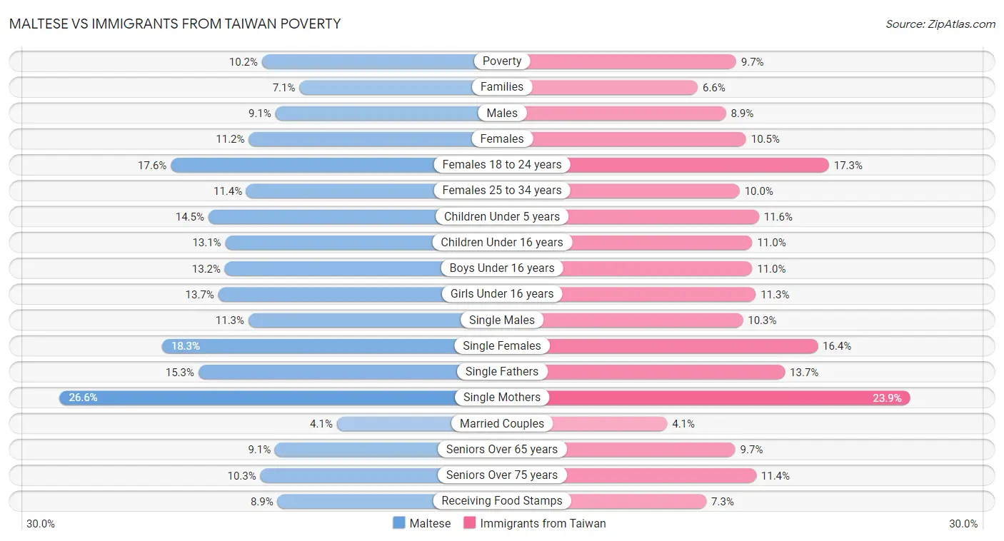 Maltese vs Immigrants from Taiwan Poverty