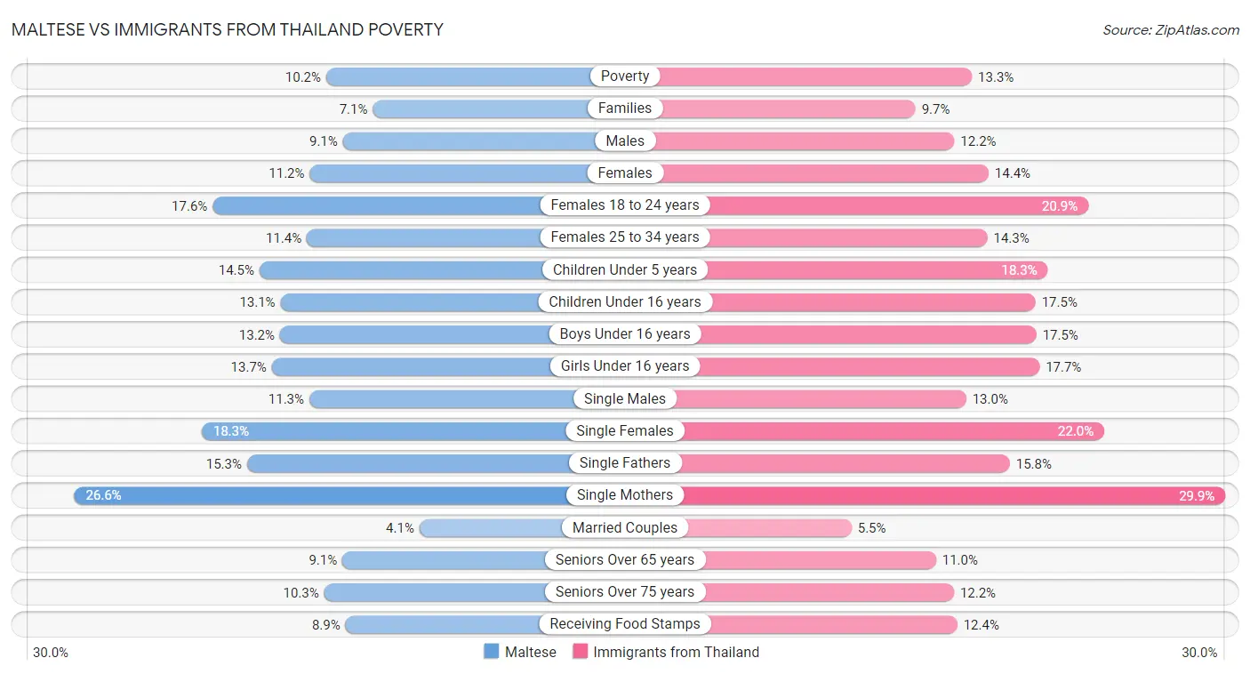 Maltese vs Immigrants from Thailand Poverty