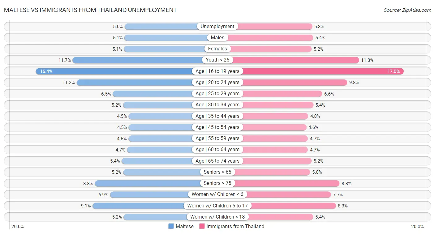 Maltese vs Immigrants from Thailand Unemployment