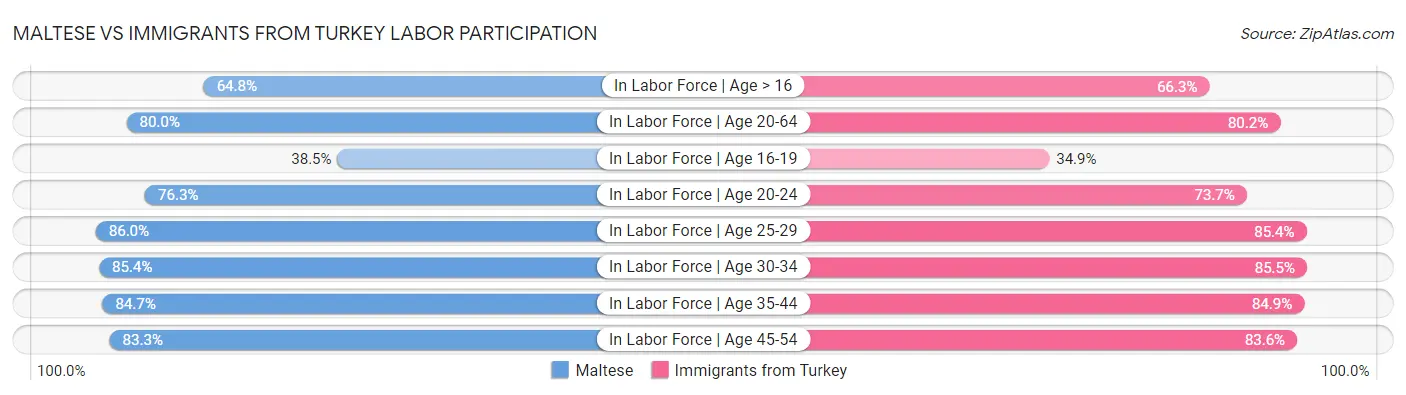 Maltese vs Immigrants from Turkey Labor Participation