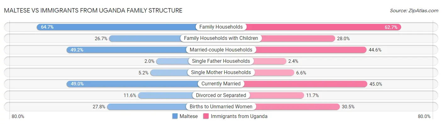 Maltese vs Immigrants from Uganda Family Structure
