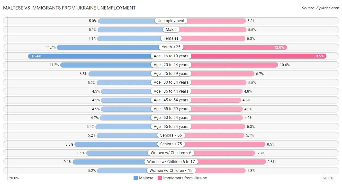 Maltese vs Immigrants from Ukraine Unemployment