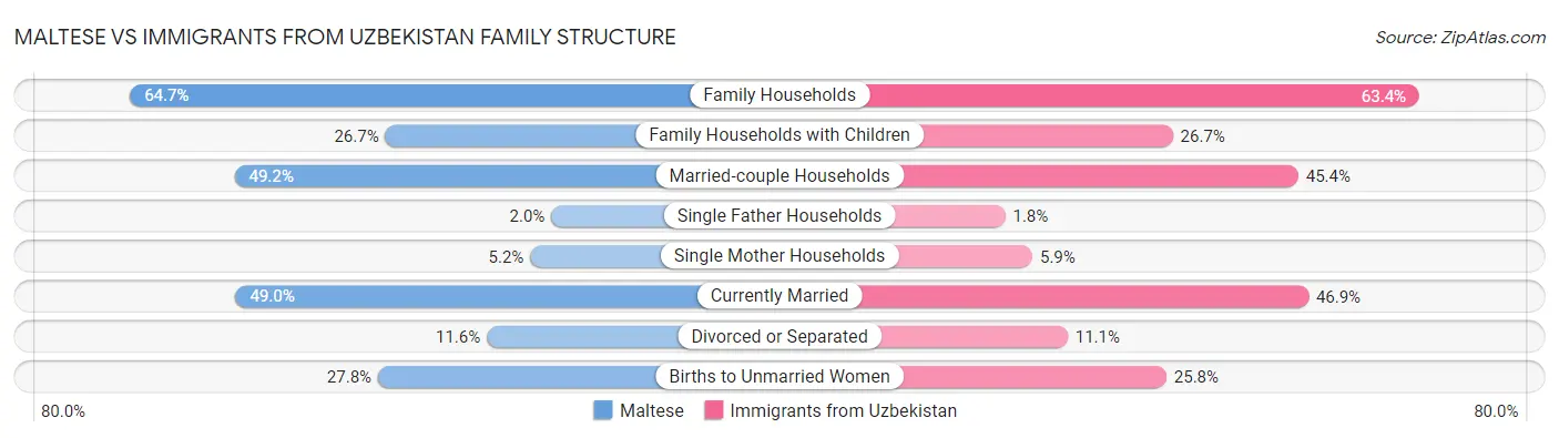 Maltese vs Immigrants from Uzbekistan Family Structure