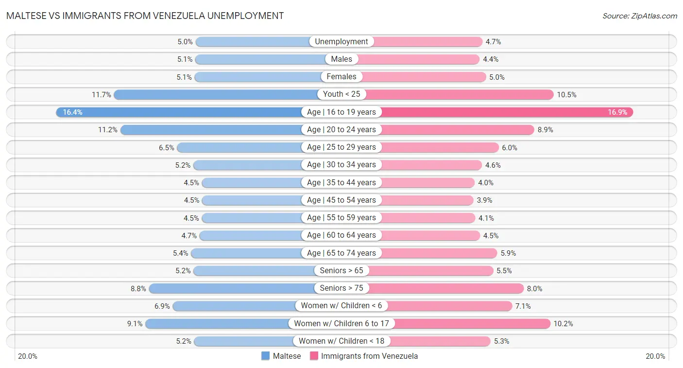 Maltese vs Immigrants from Venezuela Unemployment