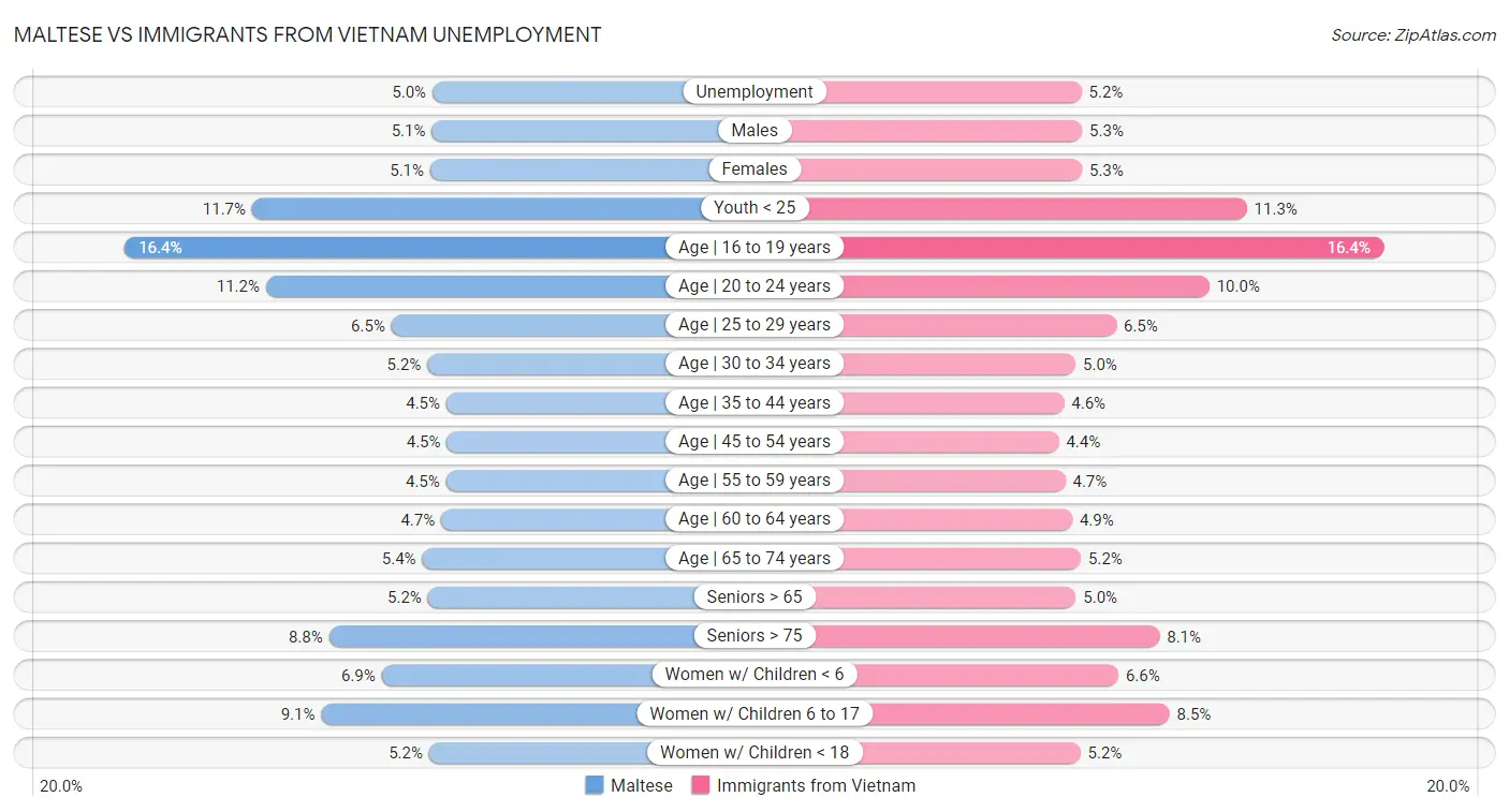 Maltese vs Immigrants from Vietnam Unemployment