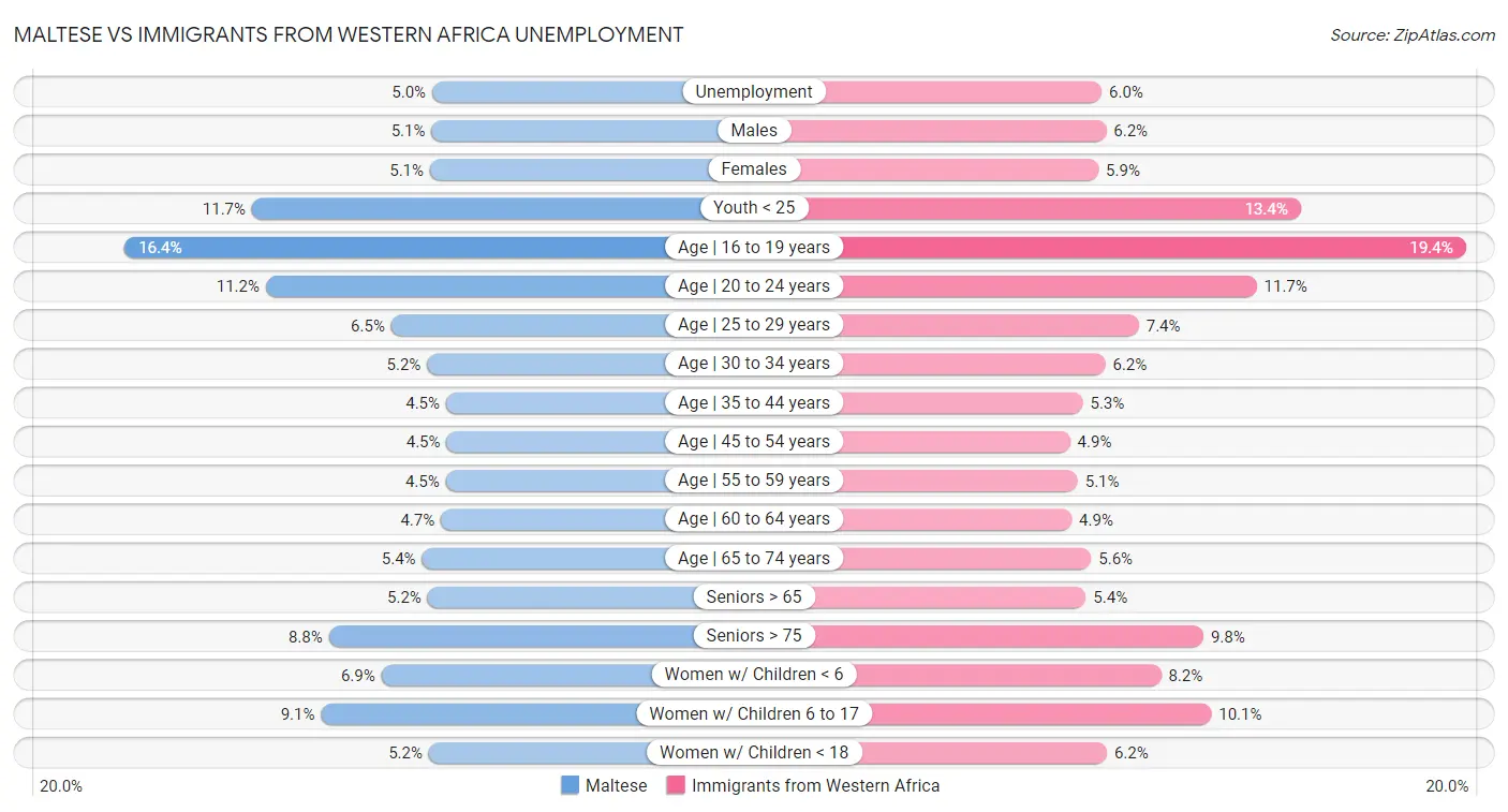 Maltese vs Immigrants from Western Africa Unemployment