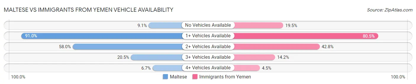 Maltese vs Immigrants from Yemen Vehicle Availability