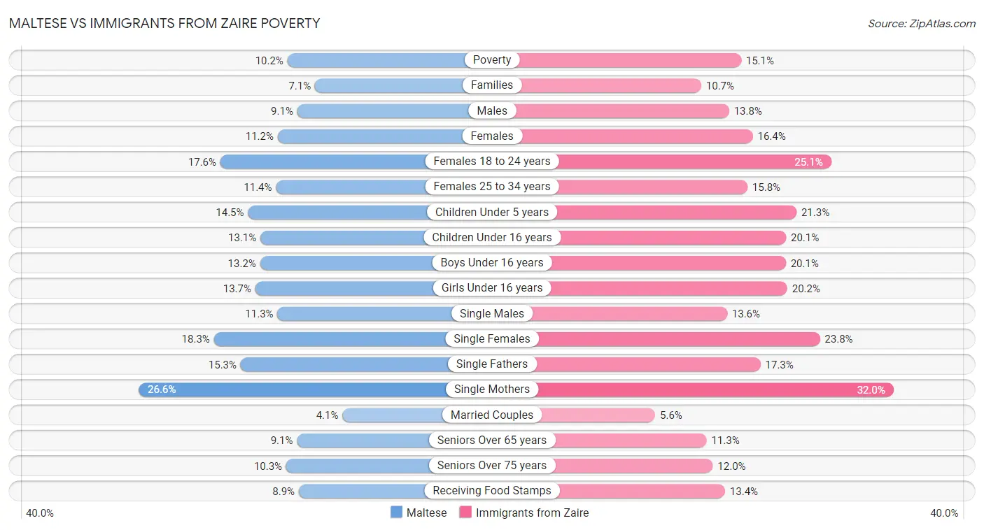 Maltese vs Immigrants from Zaire Poverty