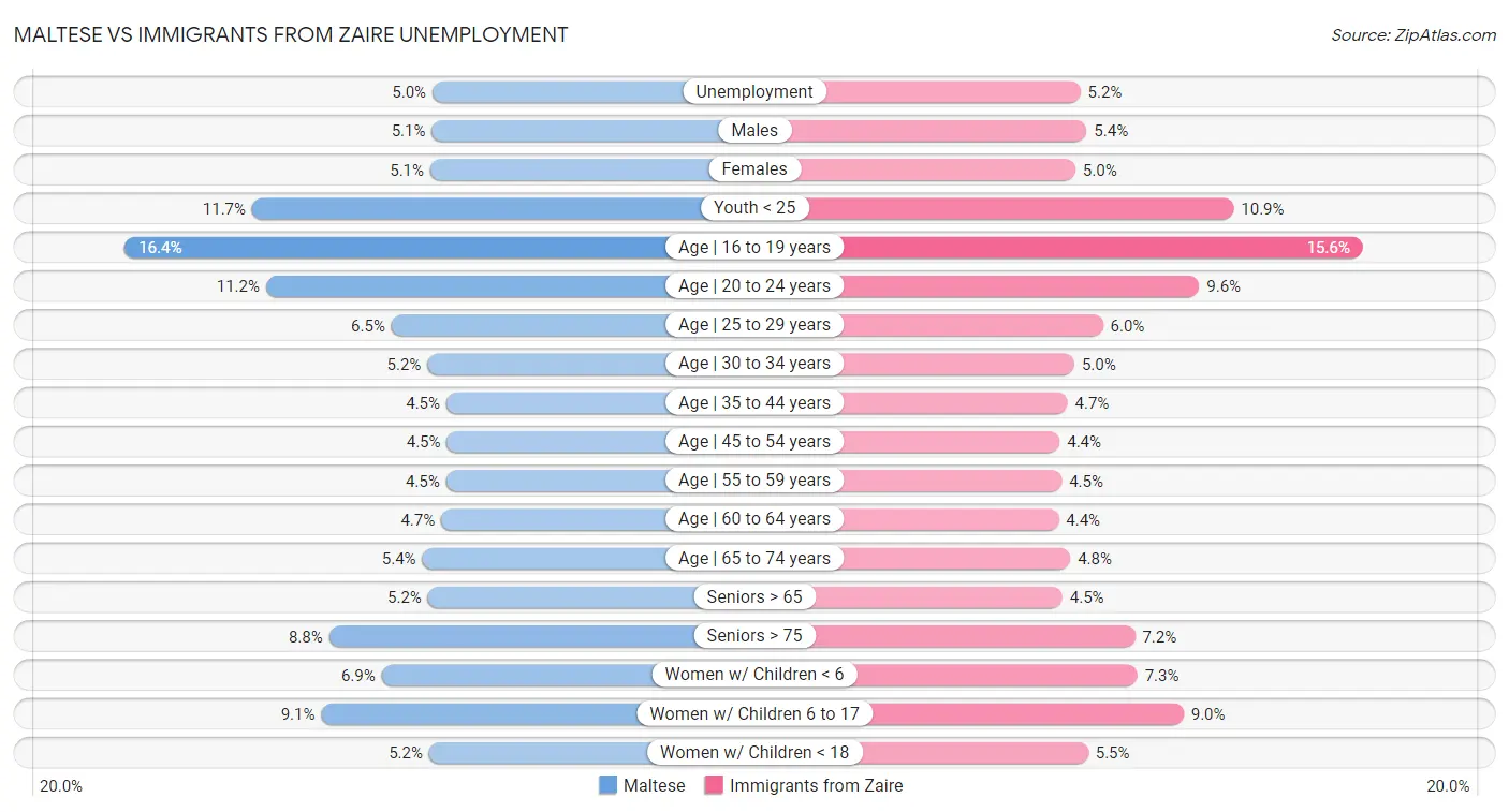Maltese vs Immigrants from Zaire Unemployment