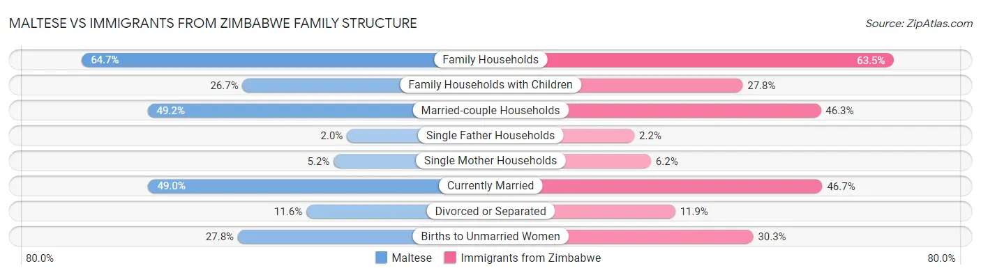 Maltese vs Immigrants from Zimbabwe Family Structure