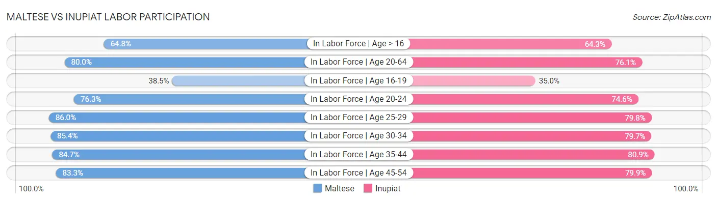 Maltese vs Inupiat Labor Participation