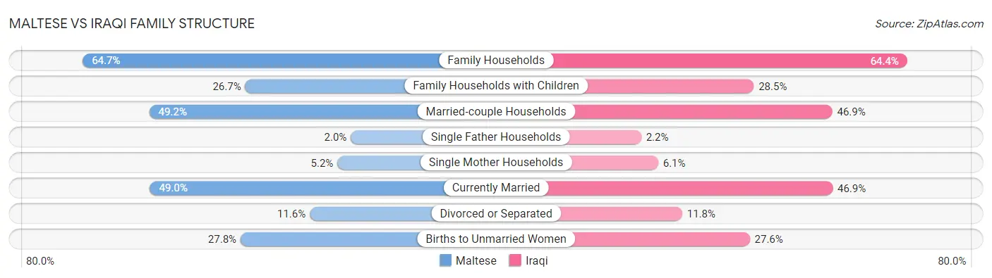 Maltese vs Iraqi Family Structure