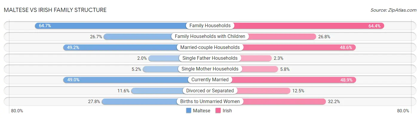 Maltese vs Irish Family Structure