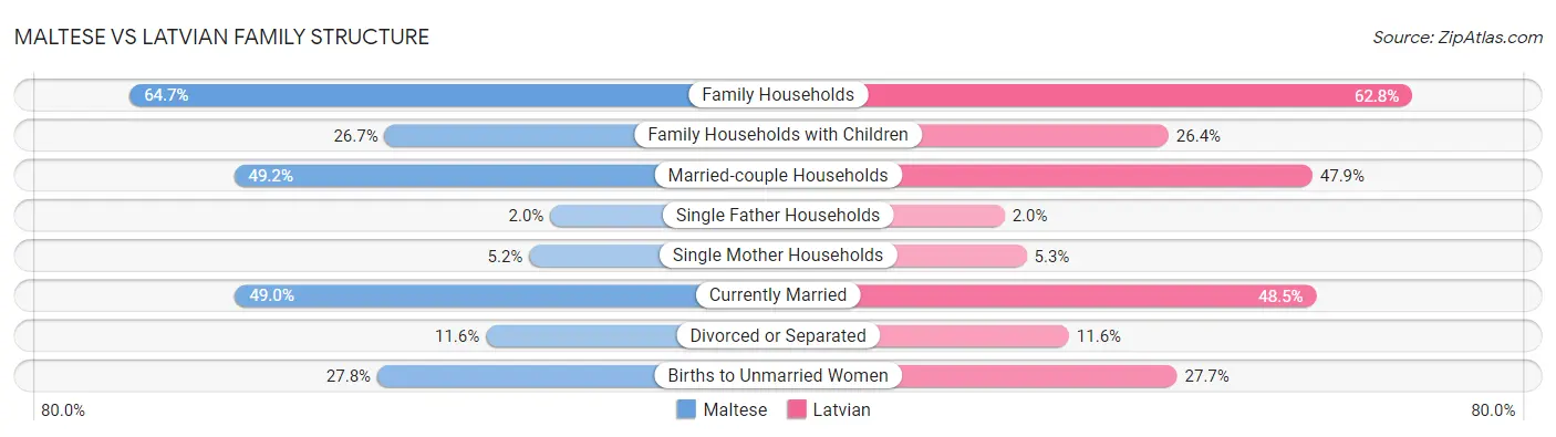 Maltese vs Latvian Family Structure