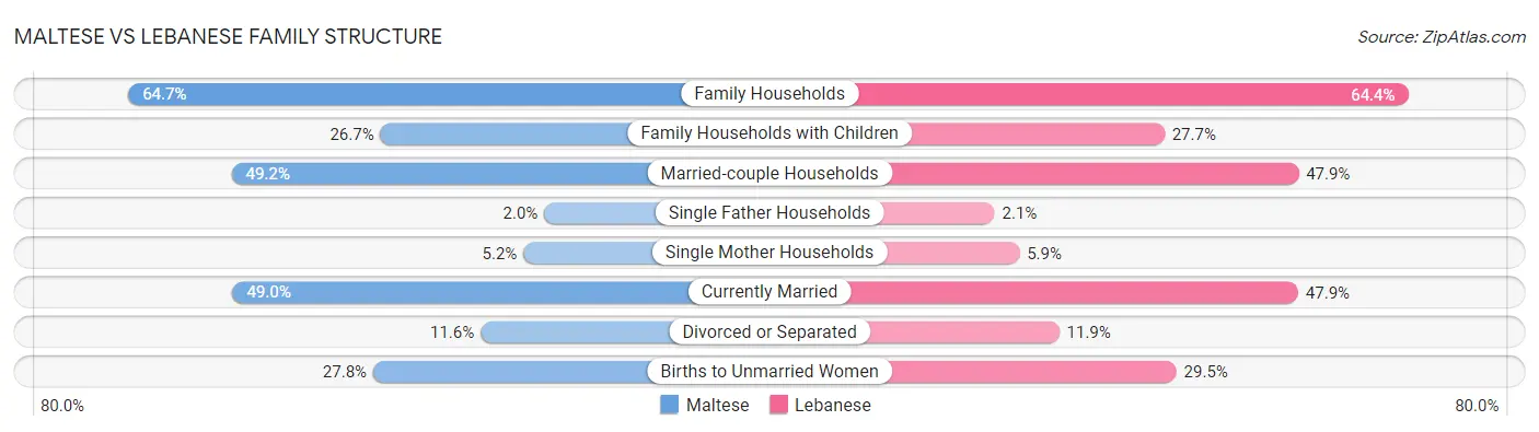 Maltese vs Lebanese Family Structure