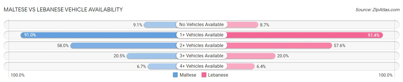 Maltese vs Lebanese Vehicle Availability