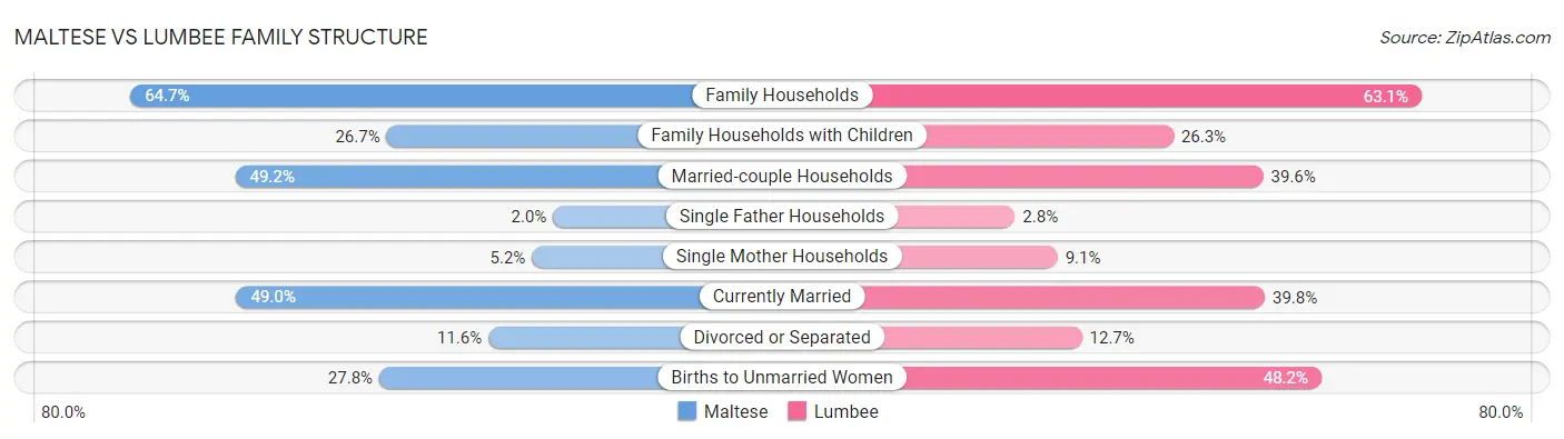 Maltese vs Lumbee Family Structure