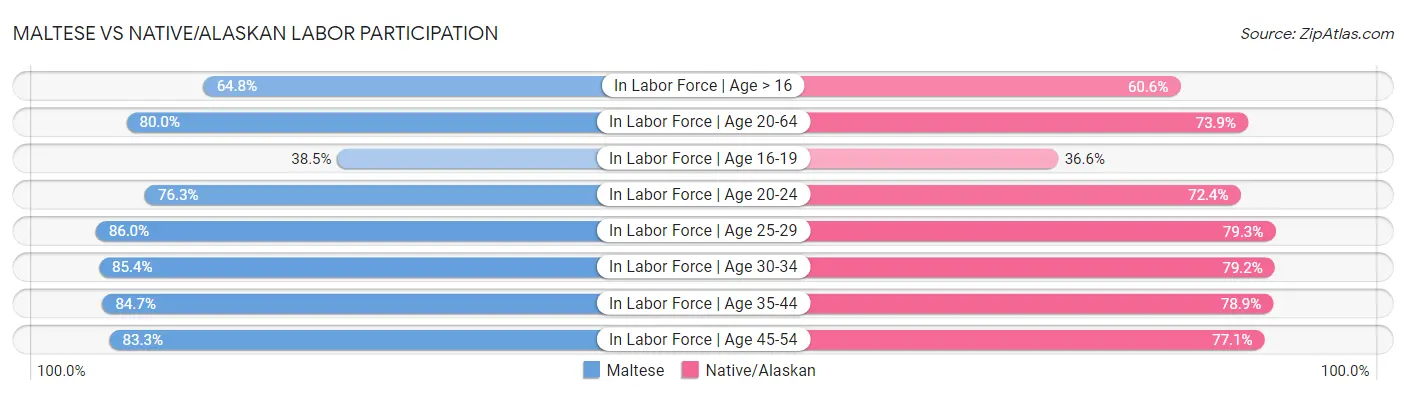 Maltese vs Native/Alaskan Labor Participation