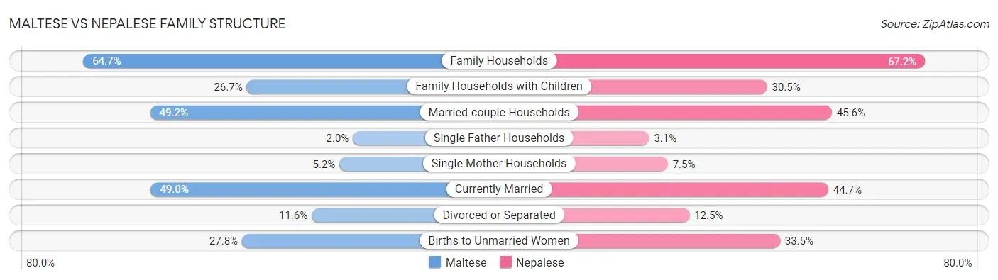 Maltese vs Nepalese Family Structure