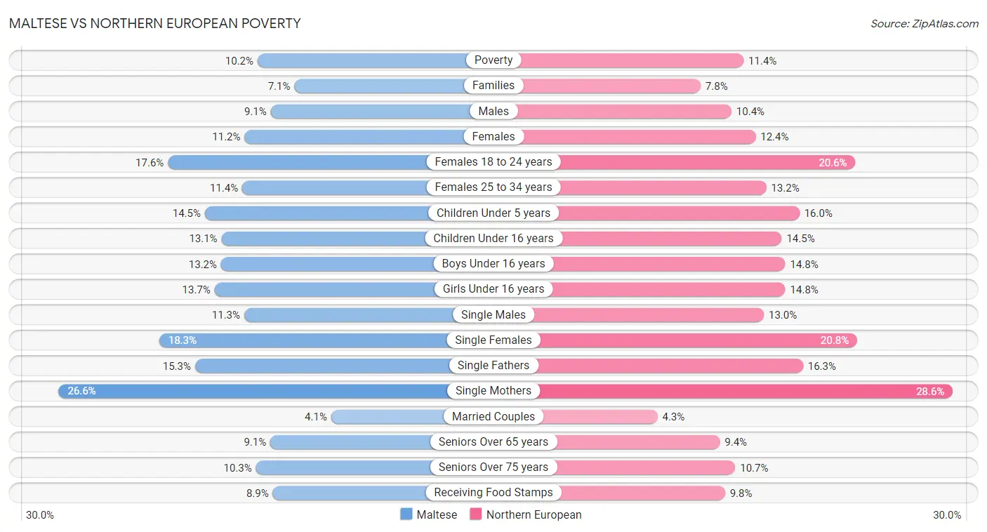 Maltese vs Northern European Poverty