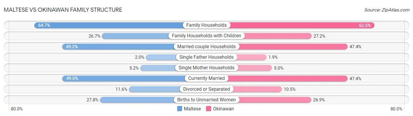 Maltese vs Okinawan Family Structure