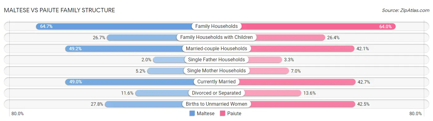Maltese vs Paiute Family Structure