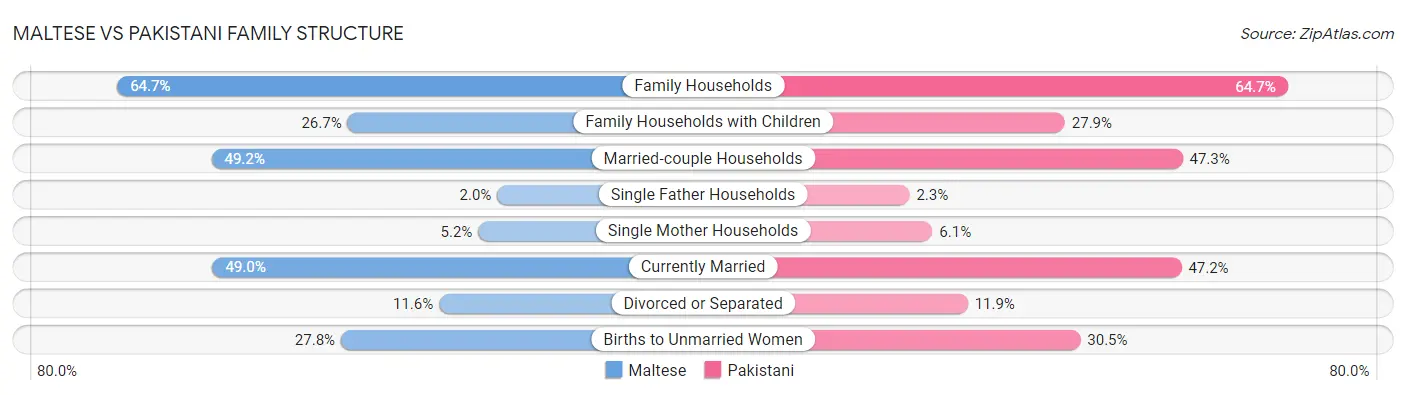 Maltese vs Pakistani Family Structure