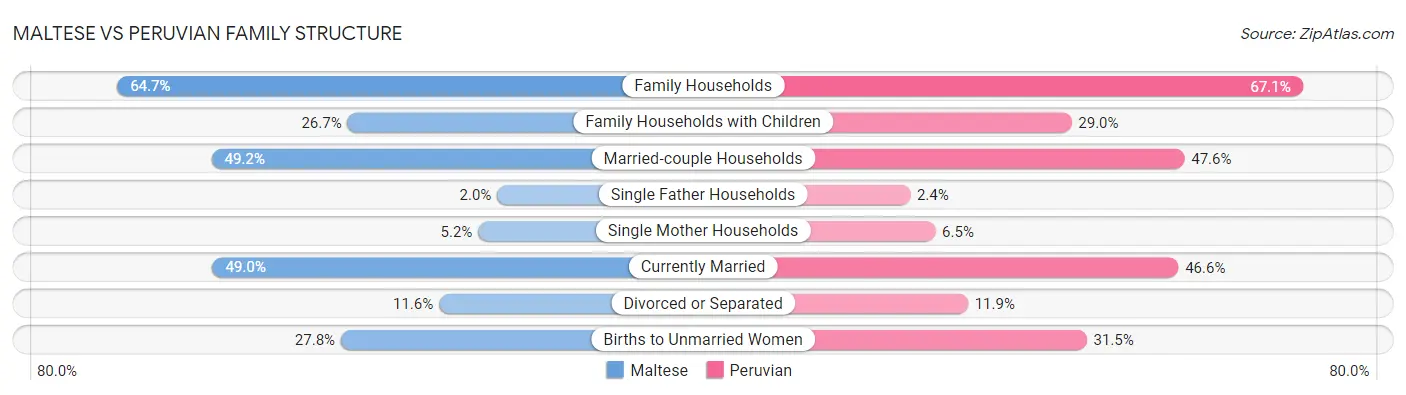 Maltese vs Peruvian Family Structure