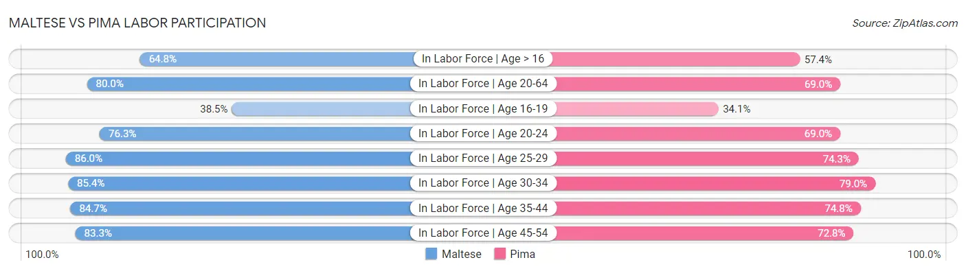 Maltese vs Pima Labor Participation
