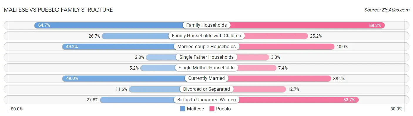 Maltese vs Pueblo Family Structure