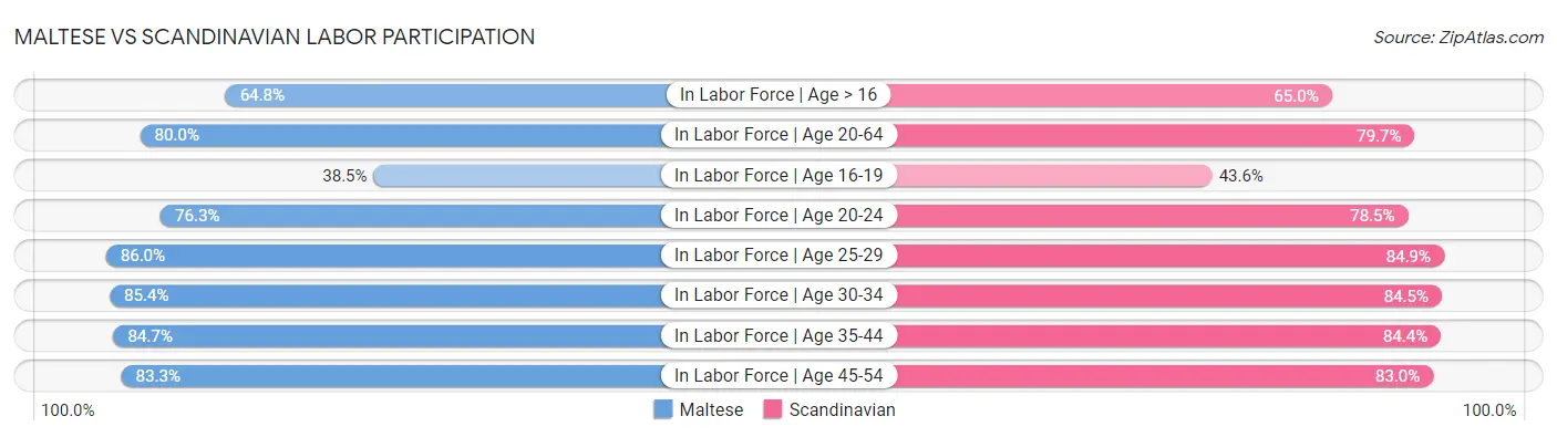 Maltese vs Scandinavian Labor Participation