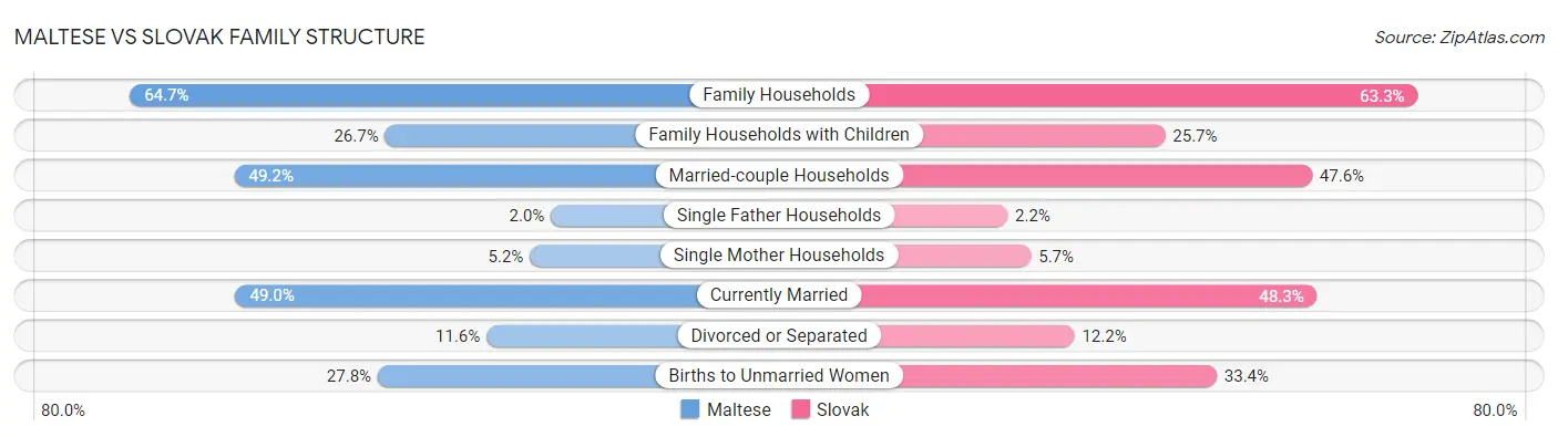 Maltese vs Slovak Family Structure