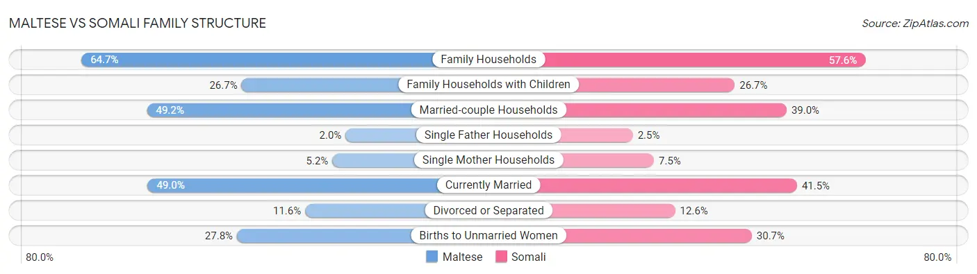Maltese vs Somali Family Structure
