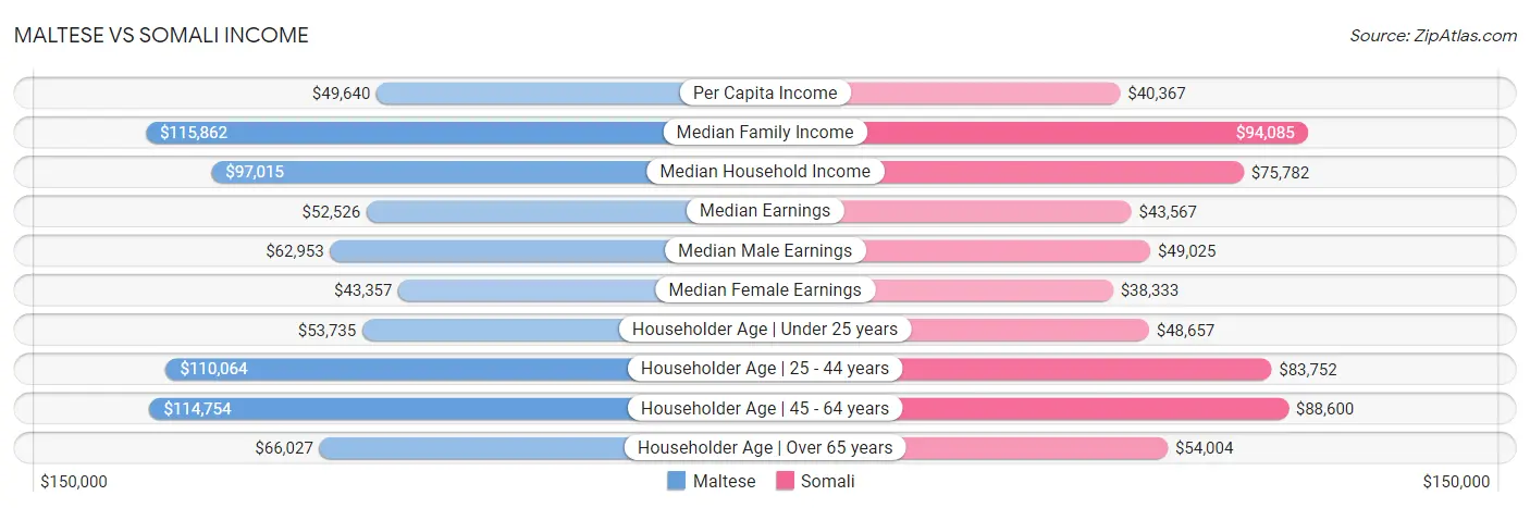 Maltese vs Somali Income