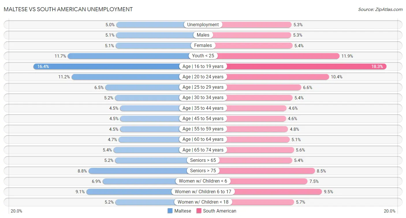 Maltese vs South American Unemployment