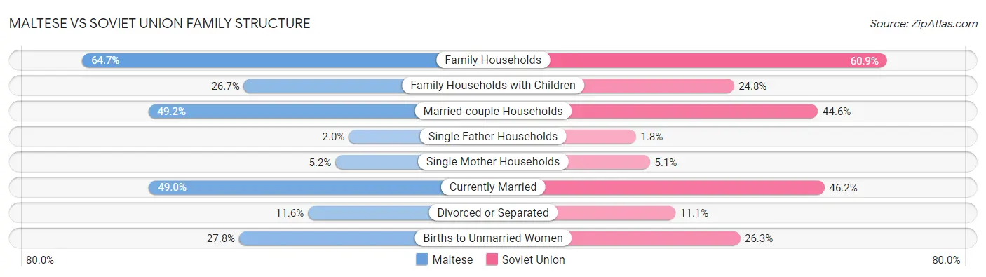 Maltese vs Soviet Union Family Structure