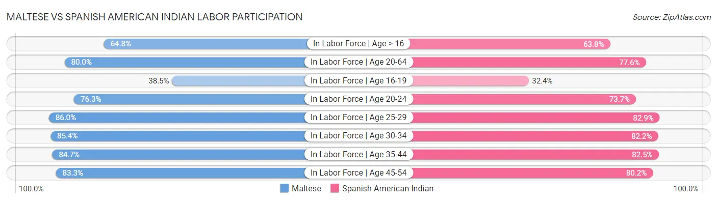Maltese vs Spanish American Indian Labor Participation